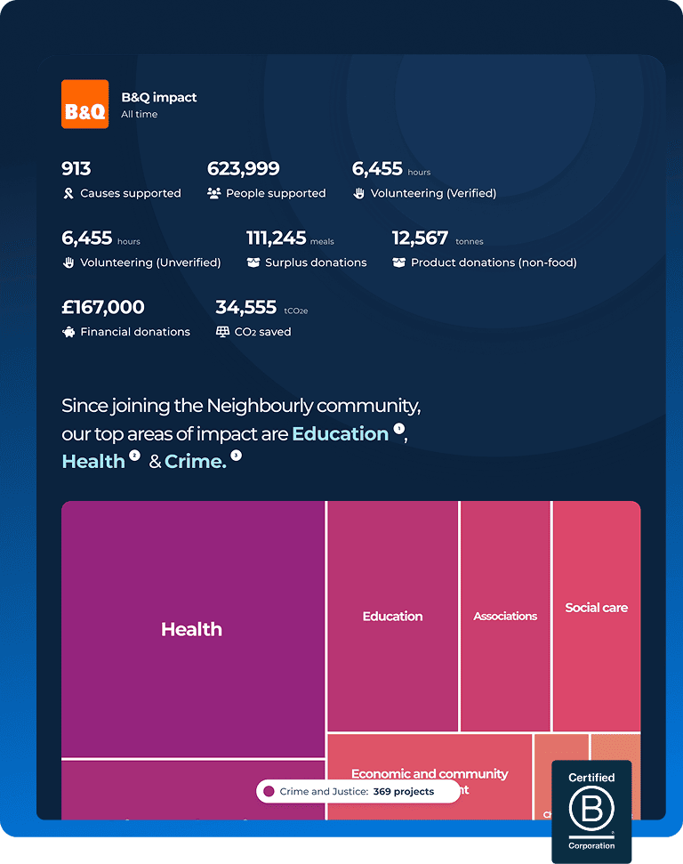 A screenshot of a Neighbourly data dashboard