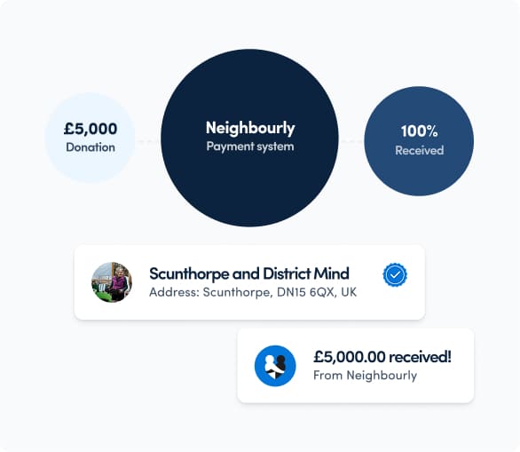 A graphic showing how neighbourly handle financial donations